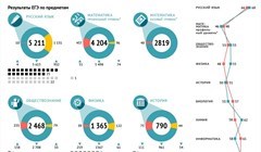 Результаты ЕГЭ в Томской области в 2015 году