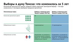 Выборы в Думу Томска в 2010 и 2015 годах: найди 7 отличий