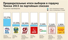 Предварительные итоги выборов в думу Томска (партии)