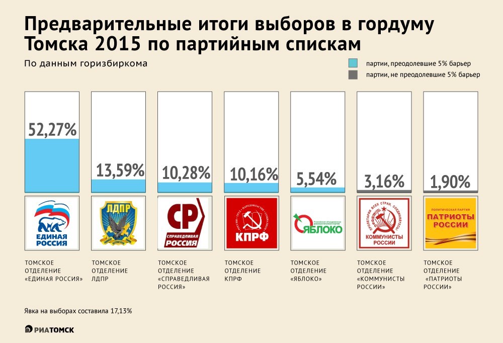 Результаты выборов в томской области