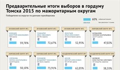 Предварительные итоги выборов в думу Томска (мажоритарные округа)