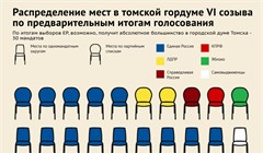 Как партии поделят места в гордуме Томска