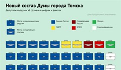 Дума Томска шестого созыва в цифрах и фактах