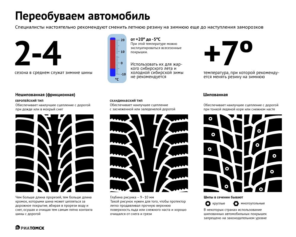 Время зимнего переобувания авто в Томской области стартовало. О том, как выбрать резину и когда менять летние шины на зимние, РИА Томск рассказали сотрудники госавтоинспекции. Подробности – в инфографике.