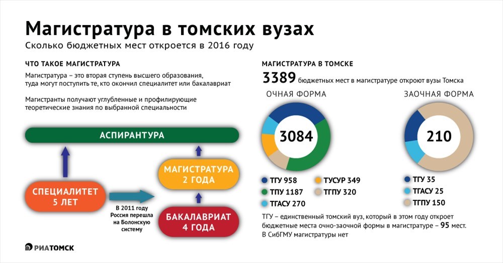 Во сколько поступают в университет. Сколько учатся в магистратуре. Магистратура сколько лет. Магистратура бюджетные места. Сколько длится магистратура.