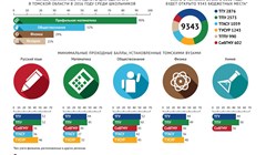 Минимальные баллы ЕГЭ-2016 для поступления в вузы Томска