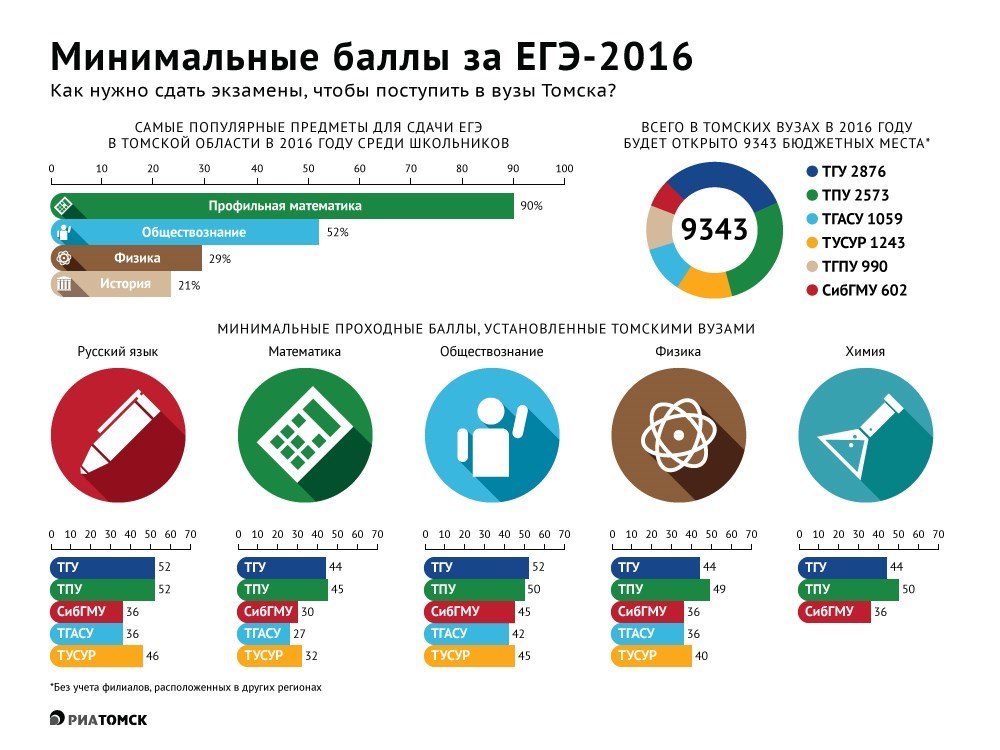 Сибгму баллы. Баллы ЕГЭ инфографика. ЕГЭ предметы для вузов. Как выбрать предметы для сдачи ЕГЭ. Инфографика поступление в вуз.