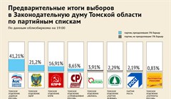 Выборы 2016: итоги голосования в Законодательную думу Томской области
