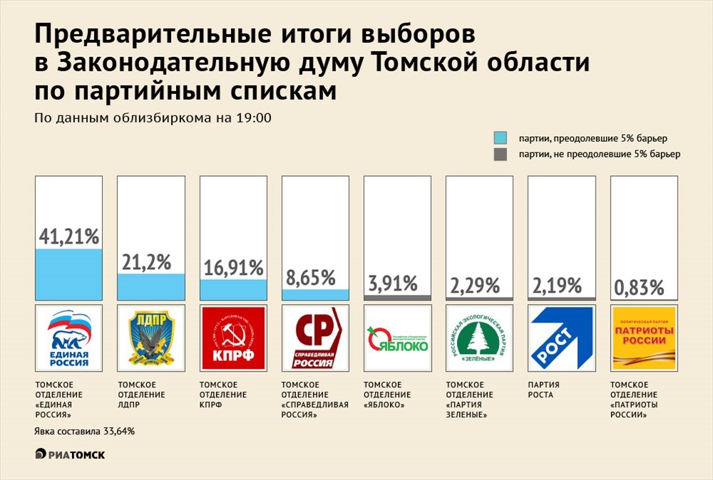 Результаты выборов в томской области