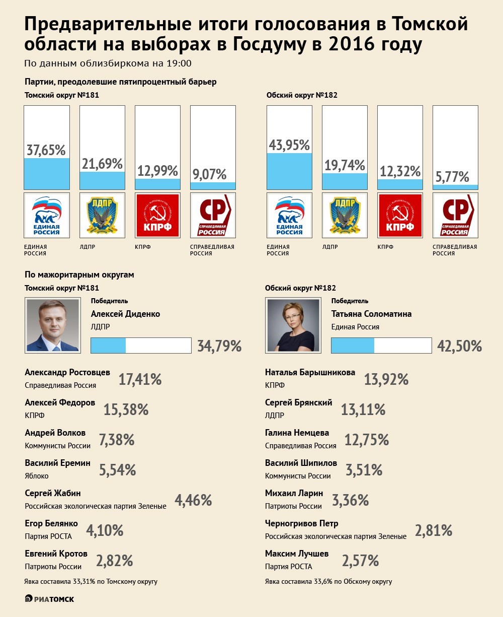 Результаты выборов в томской области