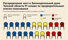 Как распределятся места в Законодательной думе Томской области
