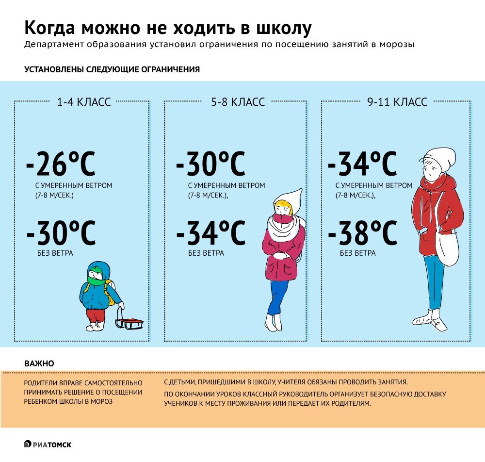По данным синоптиков, конец ноября в Томской области будет холодным. Днем температура воздуха в отдельных районах может опускаться до минус 35-ти, а ночью – до минус 40 градусов. При какой температуре и ветре школьники могут оставаться дома – узнайте из инфографики РИА Томск.