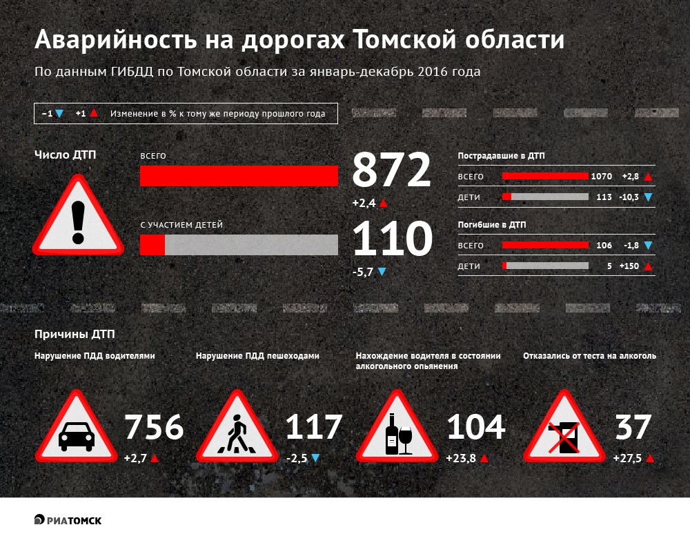 Мини проект снижение аварийности на дорогах
