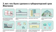 Губернаторский срок Сергея Жвачкина в цифрах и фактах