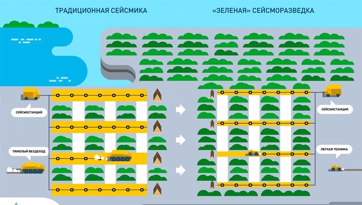 Зеленая сейсмика будет тиражирована на активах Газпром нефти