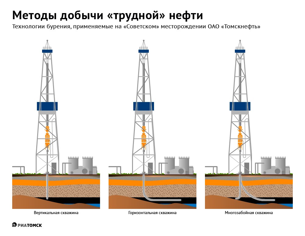 Скважина добычи газа