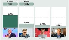 Предварительные итоги выборов губернатора Томской области