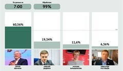 Предварительные итоги выборов губернатора Томской области на 7.00