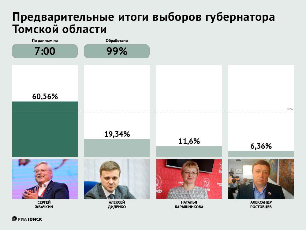 Результаты выборов в москве сегодня