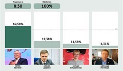 Предварительные итоги выборов губернатора Томской области на 8.30