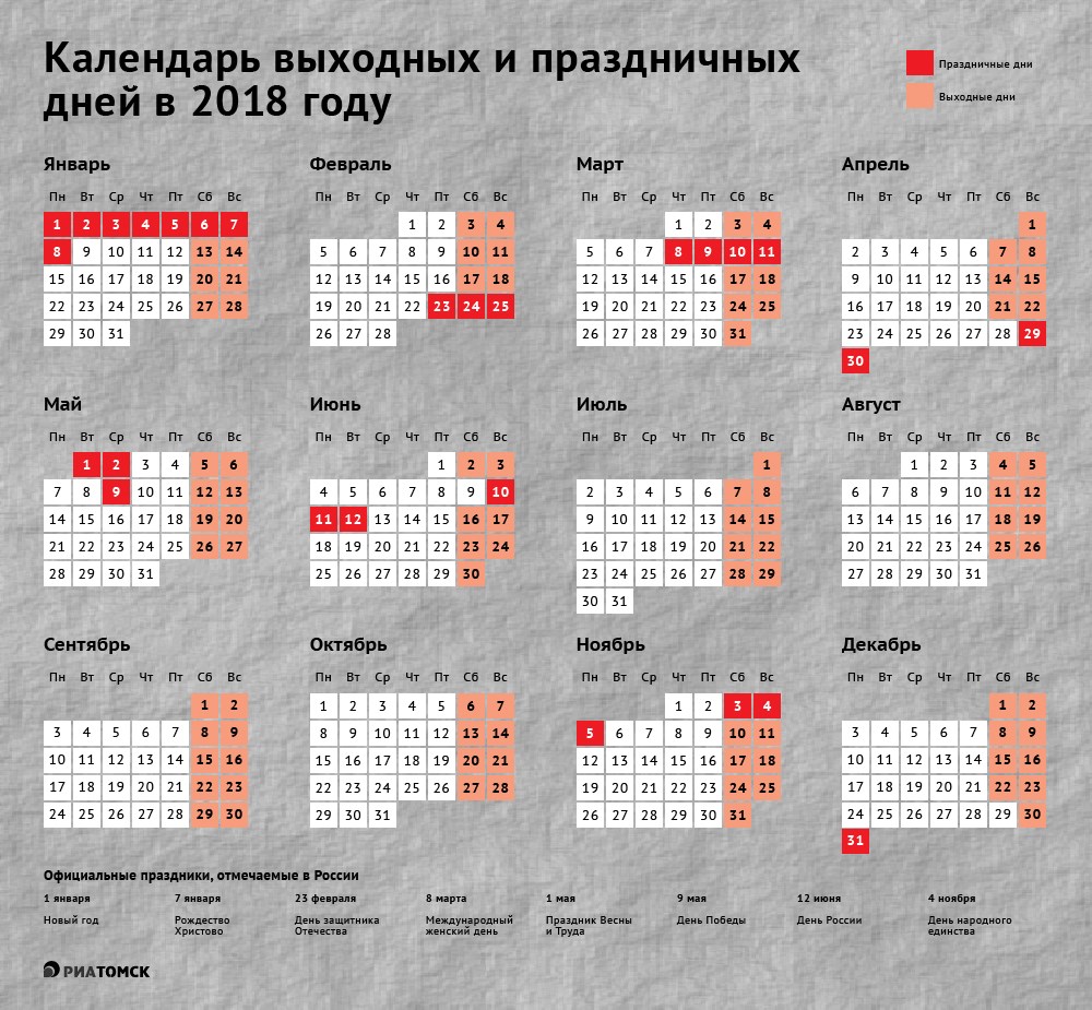 Россияне будут отдыхать больше недели на Новый год, три дня подряд в феврале и четыре в марте в 2018 году. На какие дни выпадут выходные в другие месяцы – узнайте из инфографики РИА Томск.