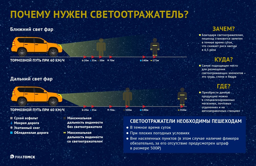 С наступлением зимы резко сокращается световой день и, как следствие, пешеходы становятся менее заметны на дорогах. Стать видимыми им помогут светоотражающие элементы на одежде. Как они работают – в инфографике РИА Томск.
