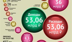 Обсуждаем проект бюджета Томской области – 2018: на что пойдут деньги