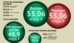 Обсуждаем проект бюджета Томской области – 2018: структура доходов