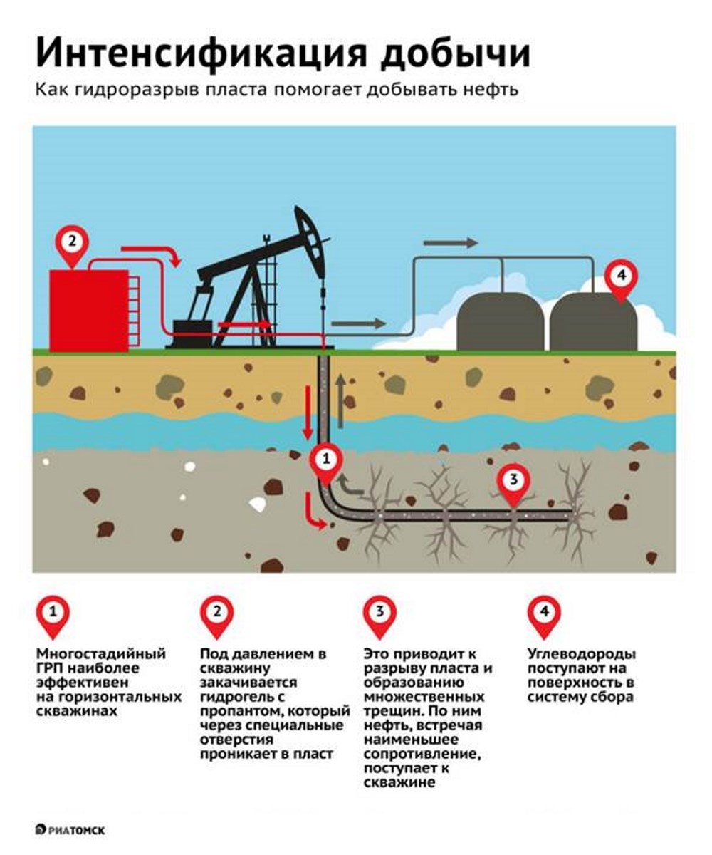 Условия добычи нефти