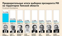 Предварительные итоги выборов президента РФ в Томской области
