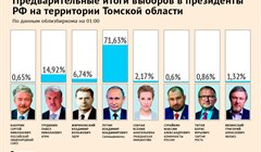 Предварительные итоги выборов президента РФ в Томской области на 1.00