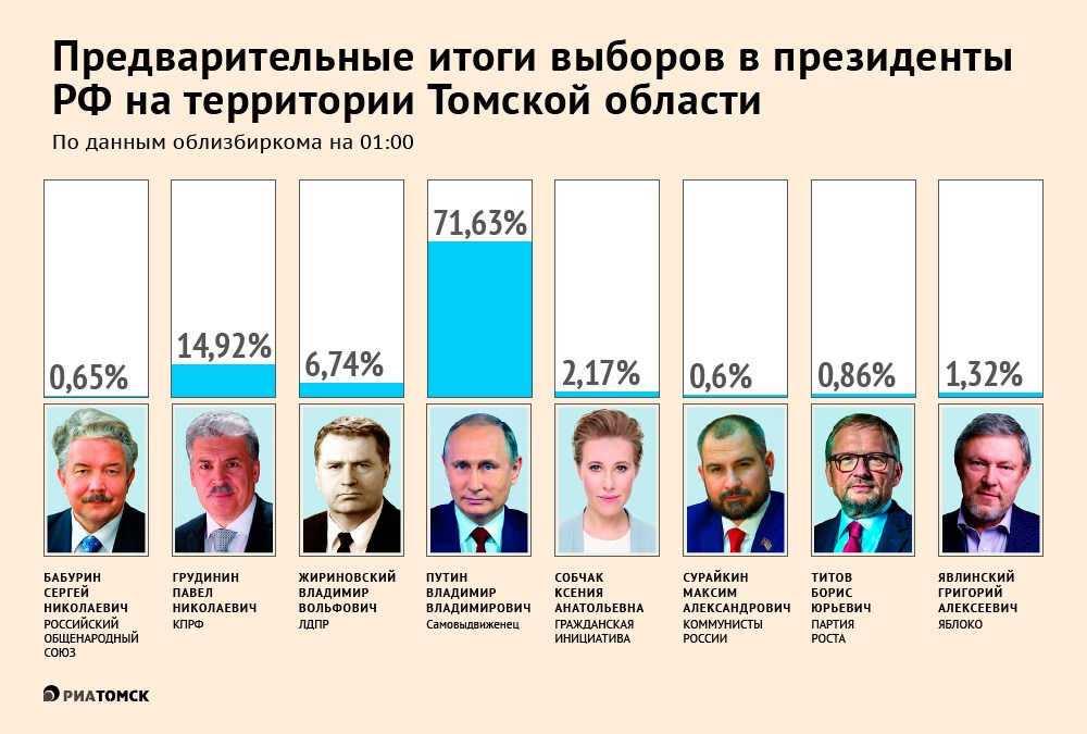 Какая система выборов президента в рф