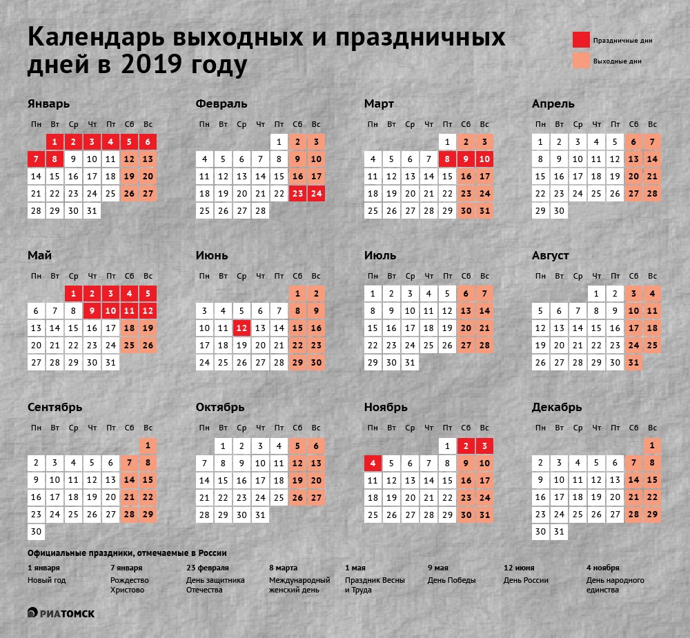 Россияне в 2019 году будут отдыхать восемь дней подряд на Новый год, пять дней – на Первомай и четыре – на День Победы. На какие дни выпадут праздники в другие месяцы – узнайте из инфографики РИА Томск.