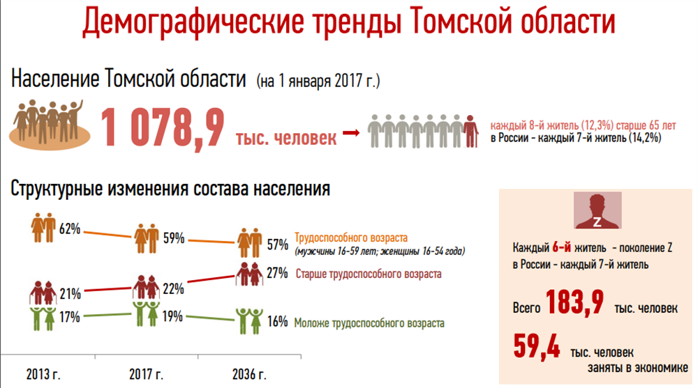 2020 сколько лет ребенку. Численность населения Томской области. Демографические тенденции. Демографические тренды. Численность жителей Томска.