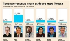 Выборы мэра Томска:предварительные итоги после подсчета 17% бюллетеней