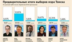 Выборы мэра Томска:предварительные итоги после подсчета 85% бюллетеней