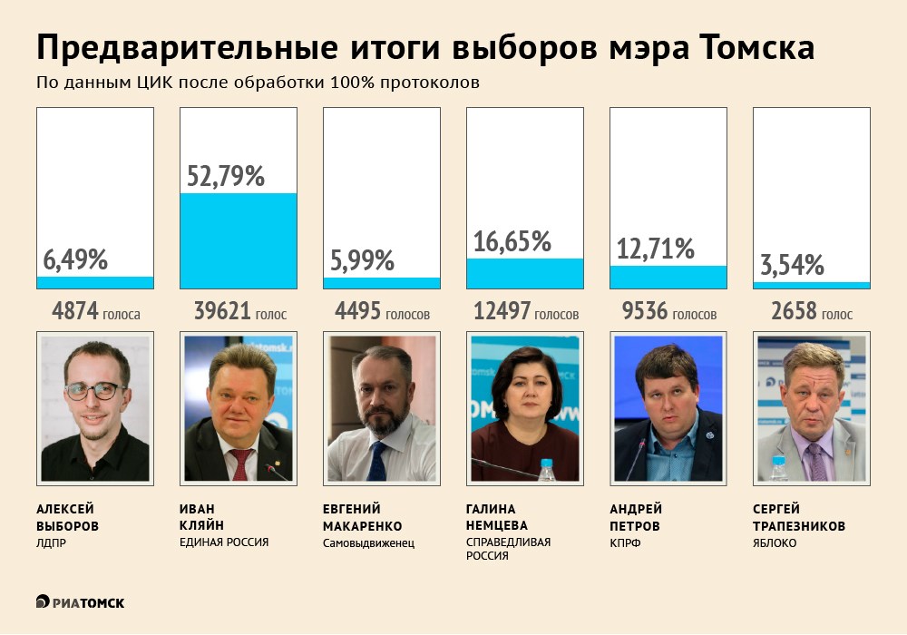 Иван Кляйн набирает 52,79% на выборах мэра Томска, Галина Немцева – 16,65%, Андрей Петров – 12,71%. Наглядно – в инфографике РИА Томск, основанной на данных ЦИК после обработки 100% бюллетеней.