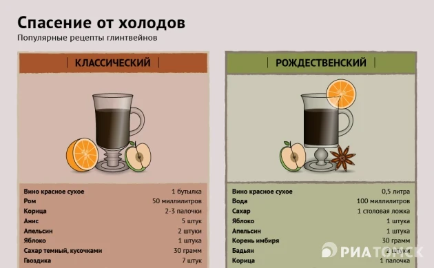 На белом и красном: рецепты глинтвейна с разными винами и без них