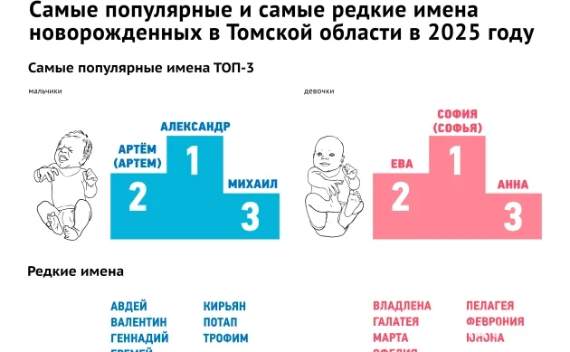 Еще больше Саш и Сонь: как томичи называли своих детей в 2025г